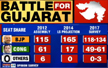 BJP set to win record sixth time in Gujarat polls: Times Now Survey
